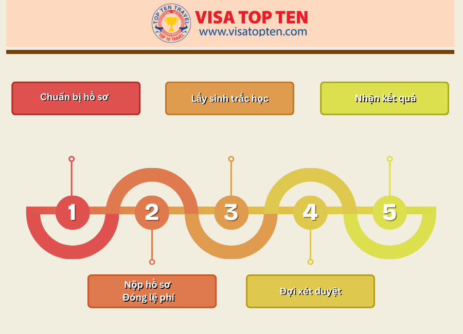 Visa Canada 4 Quy Trinh Canada1