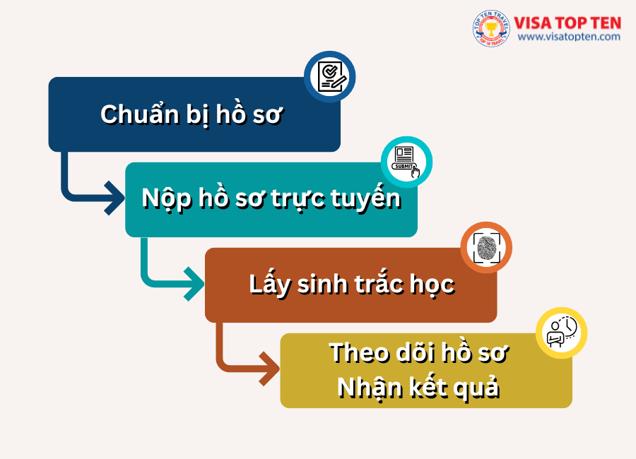 Visa Úc 4 Quy Trinh Ho So Sinh Trac Hoc
