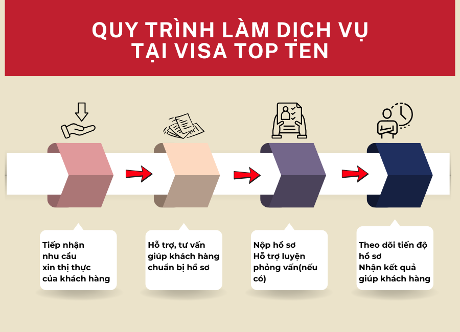 Quy Trinh Lam Dich Vu Tai Visa Top Ten