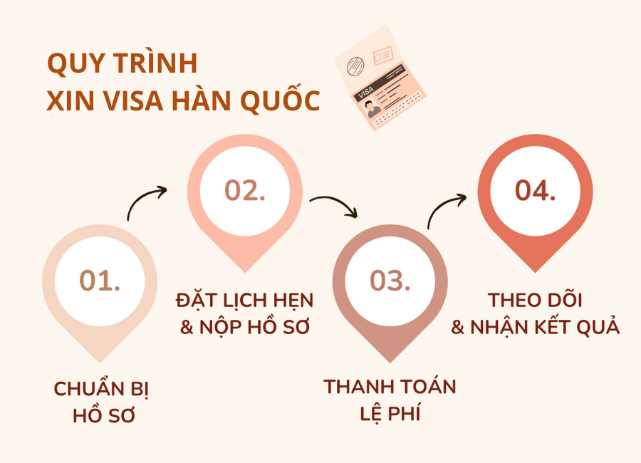 Visa Hàn Quốc 4 Visa Han Quoc Kvac Quy Trinh
