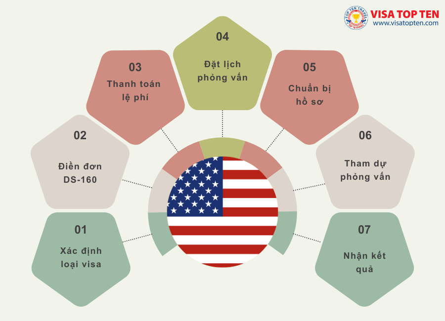 Visa Mỹ 4 Visa My Visa Top Ten2